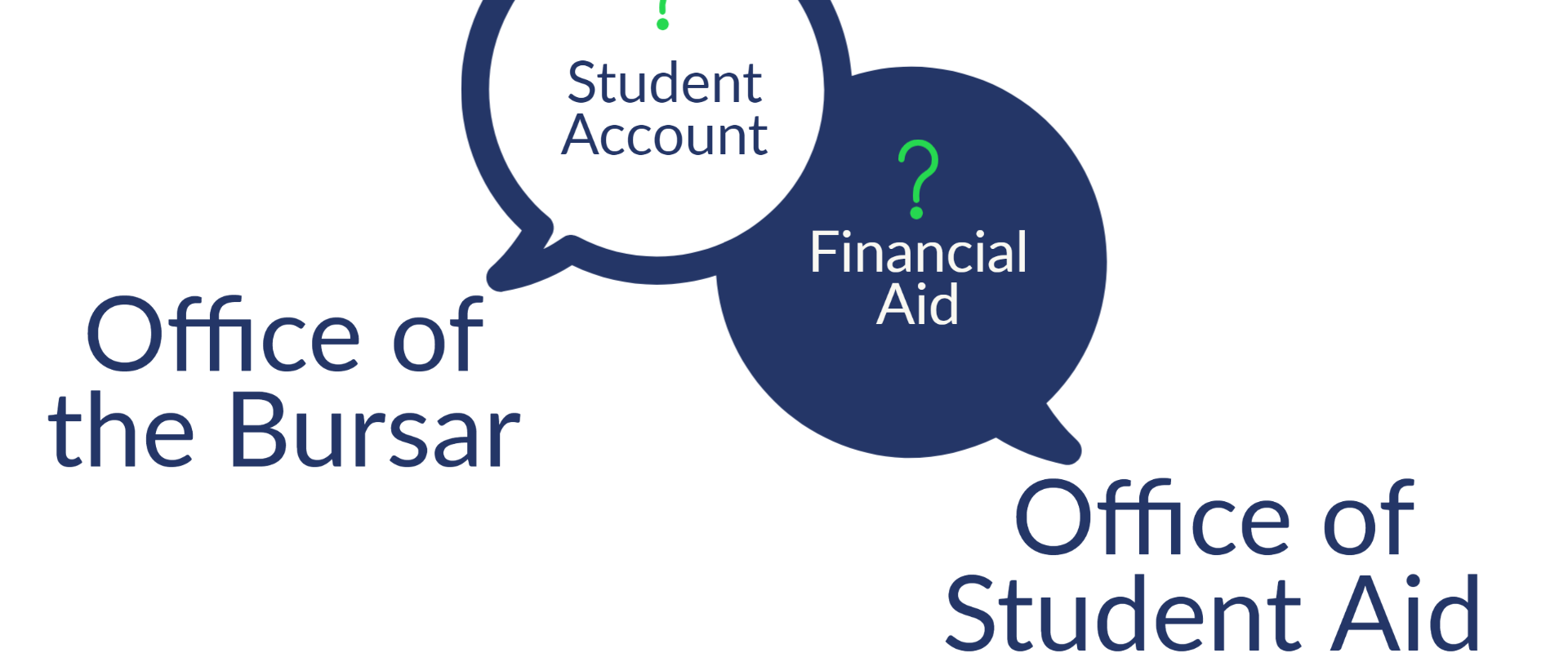Student Account questions Office of the Bursar Financial Aid Office of Student Aid and question marks